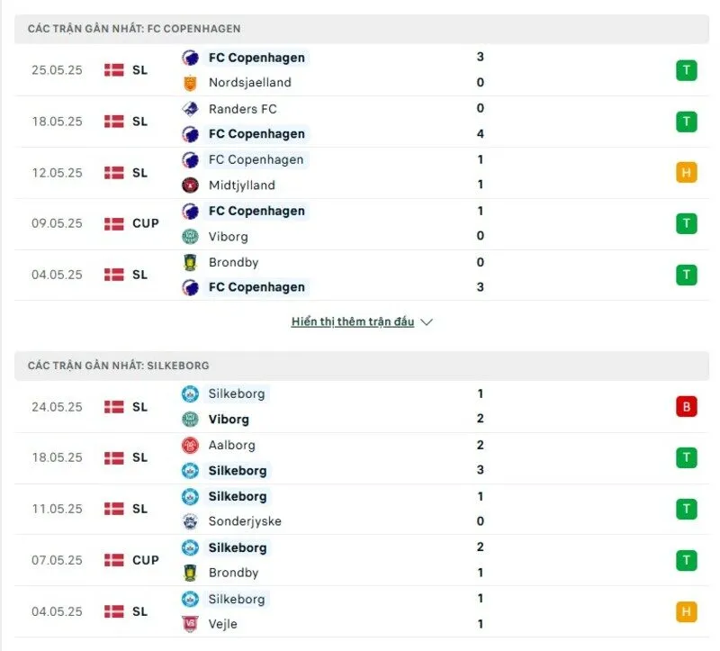 Phong độ thi đấu của Copenhagen vs Silkeborg